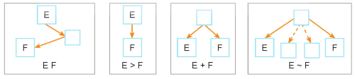 Quan hệ của E và F trong các trường hợp