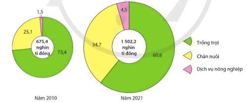 địa lí 12, olm, nông nghiệp, cơ cấu