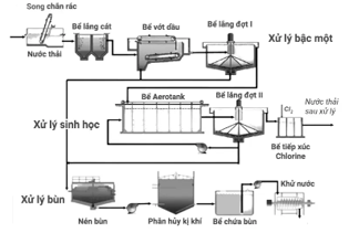 Đạo đức 5, bảo vệ môi trường, olm