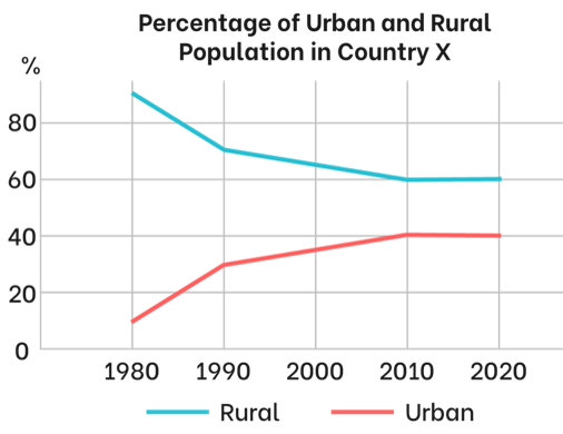 Biểu đồ đường line graph, chủ đề đô thị hóa urbanisation, olm, tiếng anh lớp 12, global success, 