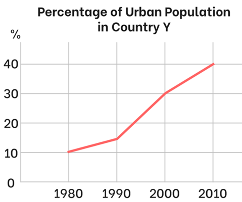 Biểu đồ đường line graph, chủ đề đô thị hóa urbanisation, olm, tiếng anh lớp 12, global success, 