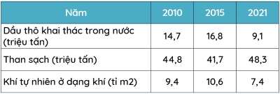 địa lí 9, công nghiệp, khai khoáng, sản lượng, olm