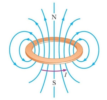Vật lí 12, đường sức từ của dòng điện tròn