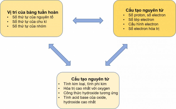 Hóa học 10, Ý nghĩa bảng tuần hoàn, olm