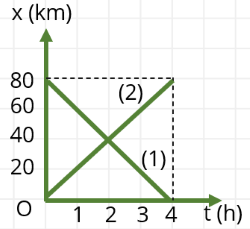 vật lí, lớp 10, đồ thị