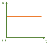 vật lí, lớp 10, đồ thị