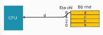 Công nghệ 12, đọc dữ liệu "d" được truyền từ địa chỉ 6 trong bộ nhớ CPU