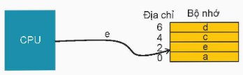 Công nghệ 12, ghi dữ liệu "e" từ CPU được ghi vào địa chỉ 2 trong bộ nhớ