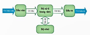 Công nghệ 12, sơ đồ chức năng của vi điều khiển