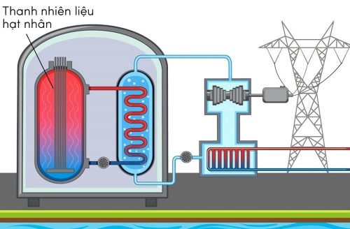 vật lí, lớp 12, nhà máy phát điện