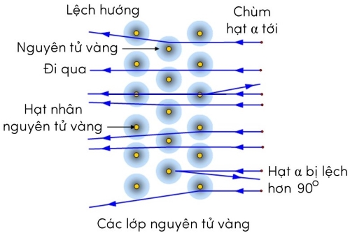 vật lí, lớp 12, thí nghiệm tán xạ alpha