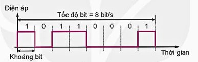 Công nghệ 12, tốc độ bit và khoảng bit