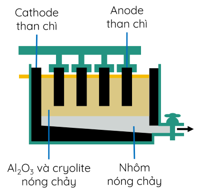 Hóa học 12, điện phân nóng chảy Al2O3, olm