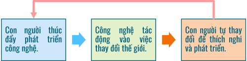 Mối quan hệ giữa con người - máy tính - công nghệ