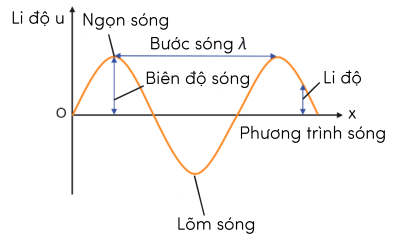 Vật lí 11, sóng