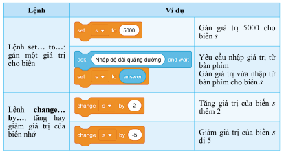 Bảng các lệnh và chức năng của nó