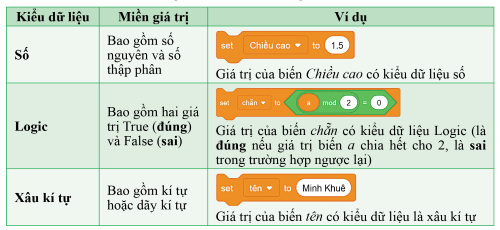 Ba kiểu dữ liệu trong Scratch