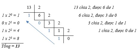 olm, Tin học 10, KNTT, Ví dụ chuyển đổi số nguyên dương ở hệ nhị phân sang thập phân