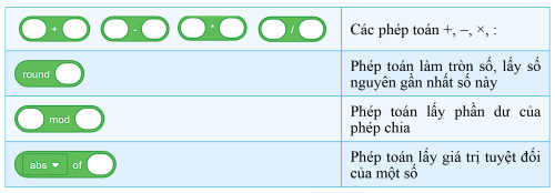 Một số phép tính thường dùng trong Scratch