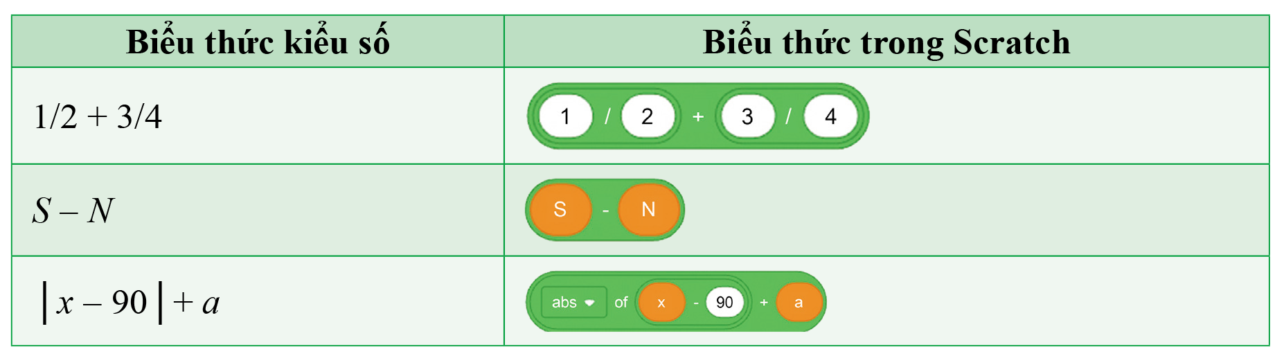 Một số biểu thức và thiết lập của nó trong Scratch