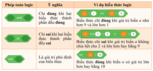 Các phép toán logic trong Scratch