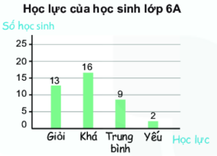 học lực lớp 6A