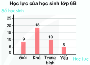 học lực lớp 6B