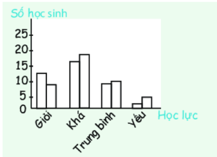 biểu đồ cột kép 