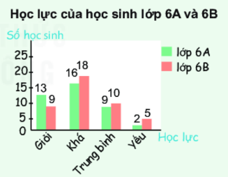 biểu đồ cột kép 