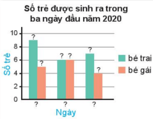 số trẻ sinh ra