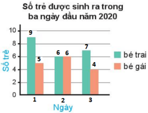 số trẻ sinh ra