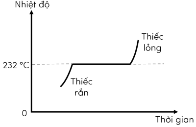 vật lí, lớp 12, đồ thị