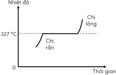 vật lí, lớp 12, đồ thị