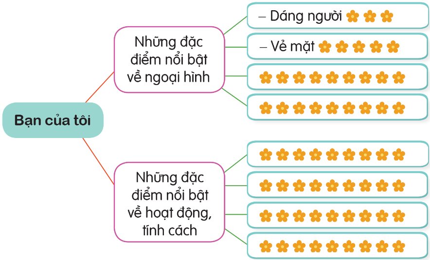 Minh hoạ Luyện tập tả người