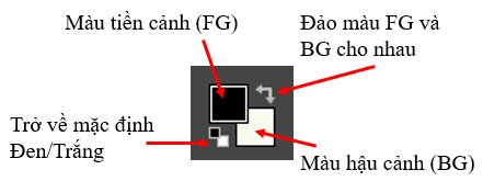 olm, Tin học 10, Cánh diều, Biểu tượng cặp màu FG/BG