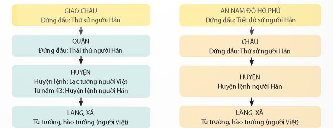 Sơ đồ tổ chức chính quyền ở thời thuộc Hán và Đường