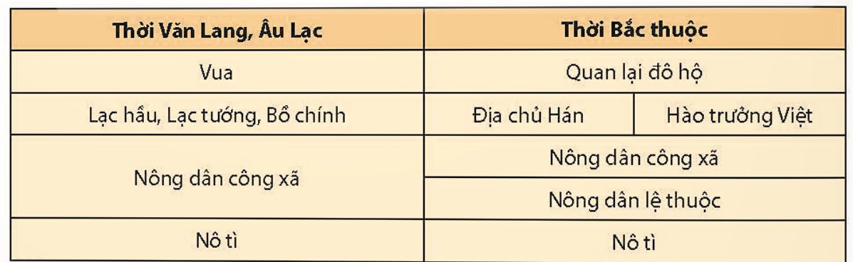 Bảng mô tả cơ cấu xã hội thời Văn Lang, Âu Lạc và thời Bắc thuộc