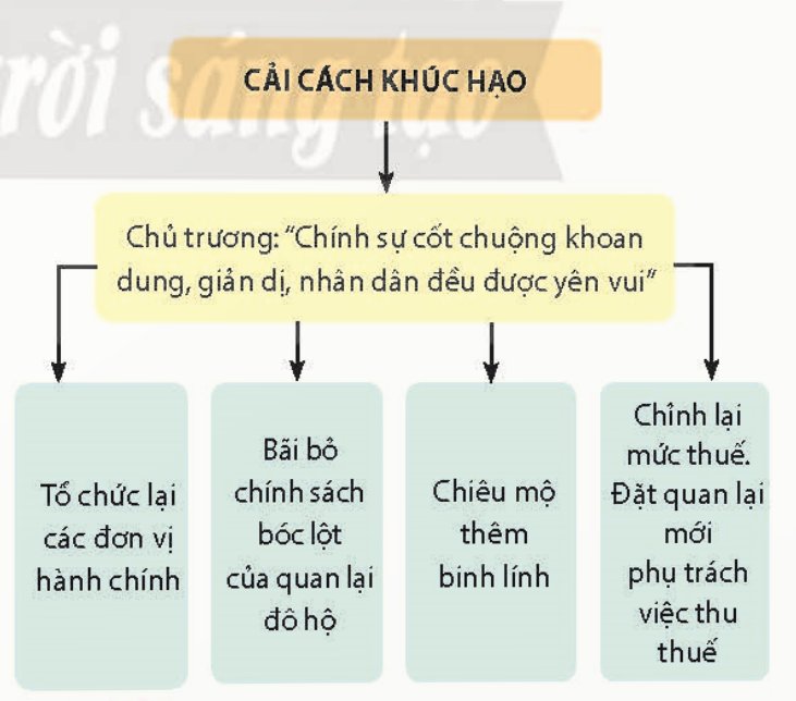 Những chính sách cải cách của Khúc Hạo