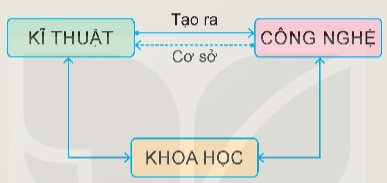 Công nghệ 10, mối liên hệ giữa khoa học, kĩ thuật, công nghệ