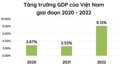 Gdktpl 12, tốc độ tăng trưởng GDP 