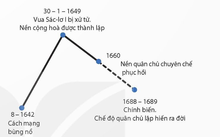 Sơ đồ diễn biến chính của Các mạng tư sản Anh