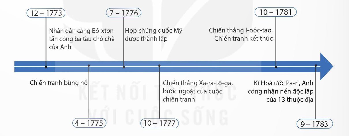 Sơ đồ những sự kiện chính trong Chiến tranh giành độc lập của 13 thuộc địa Anh ở Bắc Mỹ