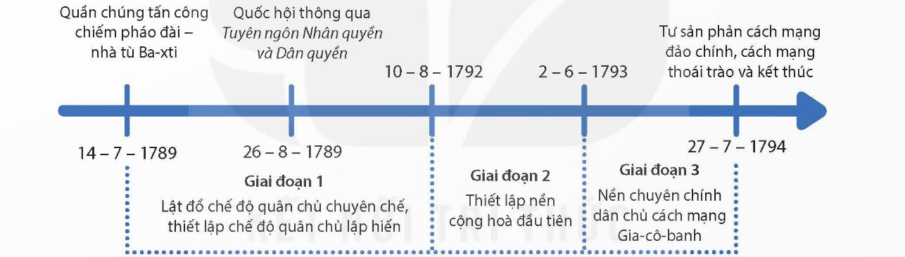 Sơ đồ tiến trình Cách mạng tư sản Pháp cuối thế kỉ XVIII 