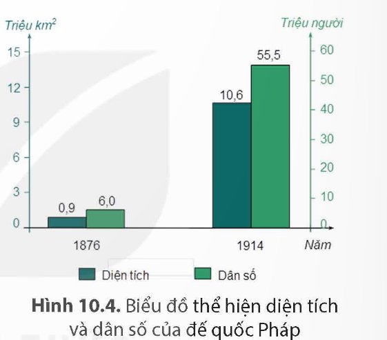 Biểu đồ thể hiện sự thay đổi nhờ xâm chiếm