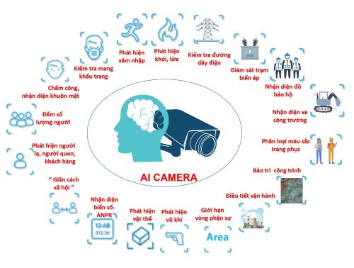 Ứng dụng AI tích hợp với các camera