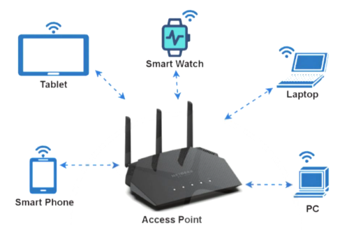 Một ví dụ về mạng WLAN