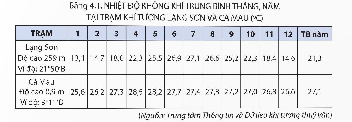 Bảng nhiệt độ không khí trung bình