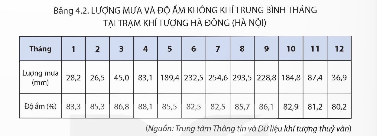 Lượng mưa và độ ẩm không khí