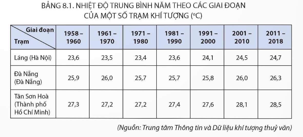 Bảng nhiệt độ trun bình năm