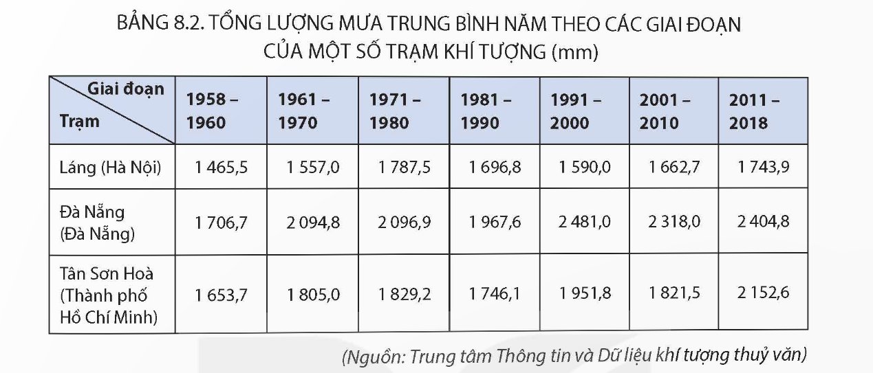 bảng tổng lượng mưa trung bình năm